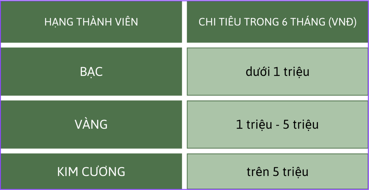 Mức đạt Khách hàng thân thiết